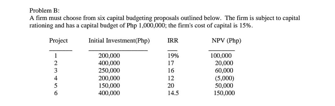Problem B:
A firm must choose from six capital budgeting proposals outlined below. The firm is subject to capital
rationing and has a capital budget of Php 1,000,000; the firm's cost of capital is 15%.
Project
Initial Investment(Php)
IRR
NPV (Php)
200,000
400,000
250,000
200,000
150,000
400,000
100,000
20,000
60,000
(5,000)
50,000
150,000
1
19%
2
17
3
16
4
12
20
6.
14.5

