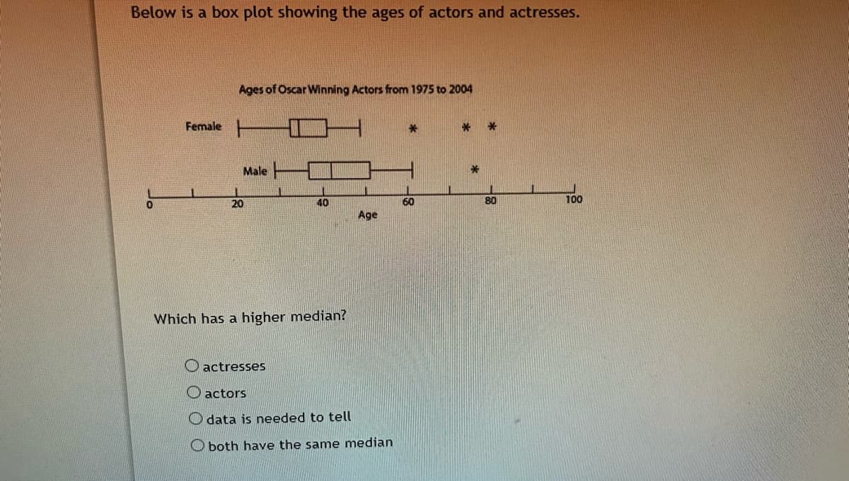 Below is a box plot showing the ages of actors and actresses.
Ages of Oscar Winning Actors from 1975 to 2004
Female
Male
20
KO
60
80
100
Age
Which has a higher median?
O actresses
O actors
O data is needed to tell
O both have the same median
