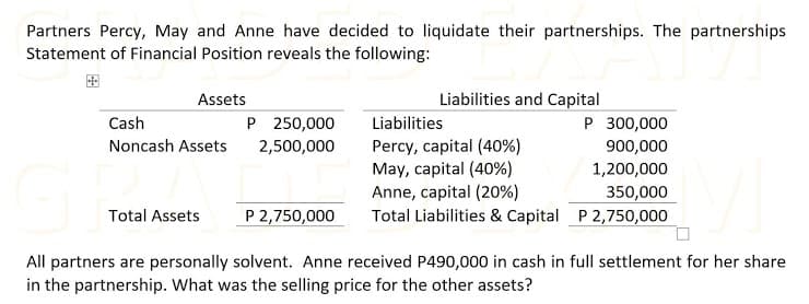 Partners Percy, May and Anne have decided to liquidate their partnerships. The partnerships
Statement of Financial Position reveals the following:
Assets
Liabilities and Capital
P 250,000
P 300,000
900,000
1,200,000
Cash
Liabilities
Noncash Assets
Percy, capital (40%)
May, capital (40%)
Anne, capital (20%)
Total Liabilities & Capital P 2,750,000
2,500,000
350,000
Total Assets
P 2,750,000
All partners are personally solvent. Anne received P490,000 in cash in full settlement for her share
in the partnership. What was the selling price for the other assets?
