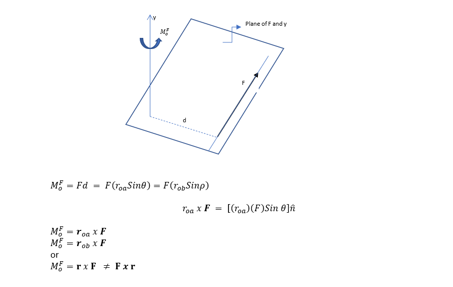 Plane of F and y
d
M = Fd = F(roaSin0) = F(robSinp)
roa x F = [(roa)(F)Sin 0]î
M5 = roa x F
M: = rob x F
or
M = r x F + Fxr

