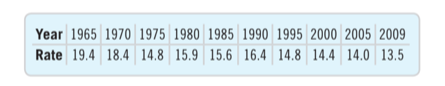 Year 1965 1970 1975 1980 1985 1990 1995 2000 2005 2009
Rate 19.4 18.4 14.8 15.9 15.6 16.4 14.8 14.4 14.0 13.5
