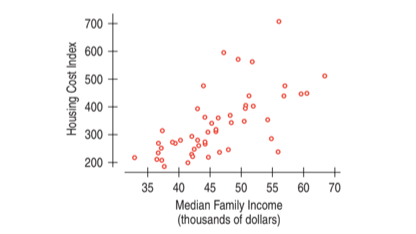 700
600
500
00
400
300
200
35
40
45
50
55
60
70
Median Family Income
(thousands of dollars)
Housing Cost Index
