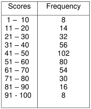 Scores
Frequency
1- 10
8
14
11 - 20
21 – 30
32
31 – 40
56
41 – 50
102
51 – 60
80
61 – 70
54
30
71 - 80
81 – 90
16
91 - 100
8
