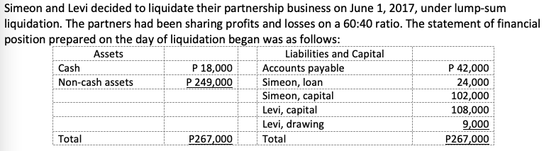 Simeon and Levi decided to liquidate their partnership business on June 1, 2017, under lump-sum
liquidation. The partners had been sharing profits and losses on a 60:40 ratio. The statement of financial
position prepared on the day of liquidation began was as follows:
Liabilities and Capital
Accounts payable
Simeon, loan
Assets
P 42,000
P 18,000
P 249,000
Cash
Non-cash assets
24,000
Simeon, capital
Levi, capital
Levi, drawing
Total
102,000
108,000
9,000
P267,000
Total
P267,000
