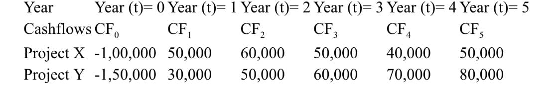 Year
Year (t)= 0 Year (t)= 1 Year (t)= 2 Year (t)= 3 Year (t)= 4 Year (t)= 5
CF 2
CF5
CF3
CF4
Cashflows CF,
CF₁
40,000 50,000
60,000 50,000
Project X -1,00,000 50,000
70,000 80,000
50,000 60,000
Project Y -1,50,000 30,000