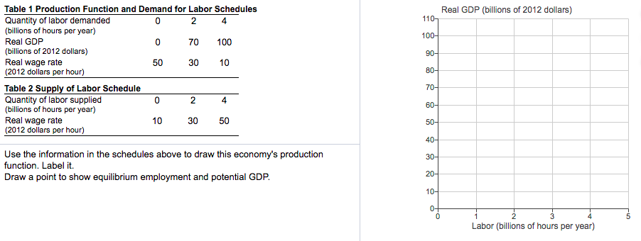 Table 1 Production Function and Demand for Labor Schedules
Quantity of labor demanded
0
2
4
(billions of hours per year)
Real GDP
(billions of 2012 dollars)
Real wage rate
(2012 dollars per hour)
Table 2 Supply of Labor Schedule
Quantity of labor supplied
(billions of hours per year)
Real wage rate
(2012 dollars per hour)
0
50
0
10
70
30
2
100
10
4
30 50
Use the information in the schedules above to draw this economy's production
function. Label it.
Draw a point to show equilibrium employment and potential GDP.
110
100-
90-
80-
70-
60-
50-
40-
30-
20-
10-
to
0
Real GDP (billions of 2012 dollars)
2
3
Labor (billions of hours per year)