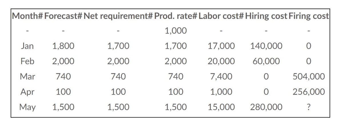 Month# Forecast# Net requirement# Prod. rate# Labor cost# Hiring cost Firing cost
1,000
1,700
2,000
740
100
1,500
Jan
1,800
Feb 2,000
Mar
740
Apr 100
May 1,500
1,700
2,000
740
100
1,500
17,000
20,000
7,400
1,000
15,000
140,000
60,000
0
O
280,000
0
0
504,000
256,000
?