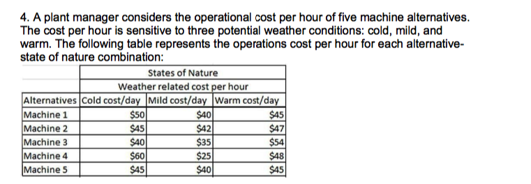 4. A plant manager considers the operational cost per hour of five machine alternatives.
The cost per hour is sensitive to three potential weather conditions: cold, mild, and
warm. The following table represents the operations cost per hour for each alternative-
state of nature combination:
States of Nature
Weather related cost per hour
Alternatives Cold cost/day Mild cost/day Warm cost/day
Machine 1
Machine 2
Machine 3
Machine 4
Machine 5
$50
$45
$40
$60
$45
$40
$42
$35
$25
$40
$45
$47
$54
$48
$45
