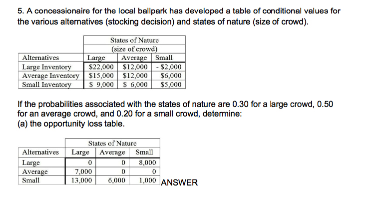 5. A concessionaire for the local ballpark has developed a table of conditional values for
the various alternatives (stocking decision) and states of nature (size of crowd).
States of Nature
(size of crowd)
Large
Average Small
$22,000 $12,000 - $2,000
Alternatives
Large Inventory
Average Inventory $15,000 $12,000
Small Inventory
$6,000
$ 9,000 $ 6,000 $5,000
If the probabilities associated with the states of nature are 0.30 for a large crowd, 0.50
for an average crowd, and 0.20 for a small crowd, determine:
(a) the opportunity loss table.
States of Nature
Large Average
Alternatives
Small
8,000
Large
Average
Small
7,000
13,000
6,000
1,000 ANSWER
