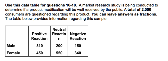 Use this data table for questions 16-18. A market research study is being conducted to
determine if a product modification will be well received by the public. A total of 2,000
consumers are questioned regarding this product. You can leave answers as fractions.
The table below provides information regarding this sample.
Neutral
Positive Reactio Negative
Reaction
n
Reaction
Male
310
200
150
Female
450
550
340
