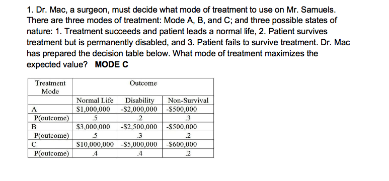 1. Dr. Mac, a surgeon, must decide what mode of treatment to use on Mr. Samuels.
There are three modes of treatment: Mode A, B, and C; and three possible states of
nature: 1. Treatment succeeds and patient leads a normal life, 2. Patient survives
treatment but is permanently disabled, and 3. Patient fails to survive treatment. Dr. Mac
has prepared the decision table below. What mode of treatment maximizes the
expected value? MODE C
Treatment
Outcome
Mode
Normal Life
Non-Survival
Disability
-$2,000,000 -S500,000
A
S1,000,000
P(outcome)
-$2,500,000 -S500,000
.2
$10,000,000 -$5,000,000 -S600,000
B
$3,000,000
P(outcome)
.5
.3
P(outcome)
4
.2
