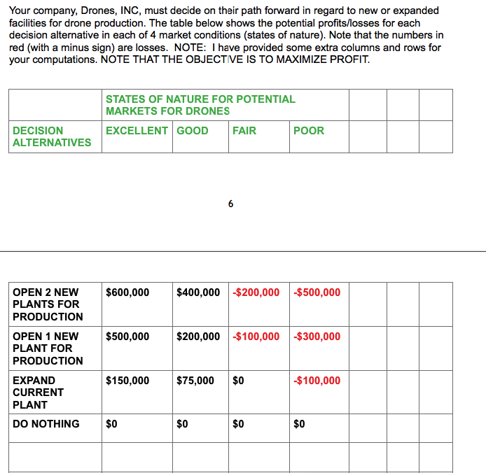Your company, Drones, INC, must decide on their path forward in regard to new or expanded
facilities for drone production. The table below shows the potential profits/losses for each
decision alternative in each of 4 market conditions (states of nature). Note that the numbers in
red (with a minus sign) are losses. NOTE: I have provided some extra columns and rows for
your computations. NÓTE THAT THE OBJECTIVE IS TO MAXIMIZE PROFIT.
STATES OF NATURE FOR POTENTIAL
MARKETS FOR DRONES
DECISION
EXCELLENT GOOD
FAIR
POOR
ALTERNATIVES
OPEN 2 NEW
$600,000
$400,000 -$200,000 -$500,000
PLANTS FOR
PRODUCTION
OPEN 1 NEW
PLANT FOR
$200,000 -$100,000 -$300,000
$500,000
PRODUCTION
EΧPAND
$150,000
$75,000
$0
-$100,000
CURRENT
PLANT
DO NOTHING
$0
$0
$0
$0
6.
