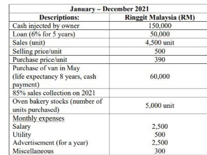 January - December 2021
Descriptions:
Cash injected by owner
Loan (6% for 5 years)
Sales (unit)
Selling price/unit
Purchase price/unit
Purchase of van in May
(life expectancy 8 years, cash
payment)
85% sales collection on 2021
Oven bakery stocks (number of
units purchased)
Monthly expenses
Salary
Utility
Advertisement (for a year)
Miscellaneous
Ringgit Malaysia (RM)
150,000
50,000
4,500 unit
500
390
60,000
5,000 unit
2,500
500
2,500
300