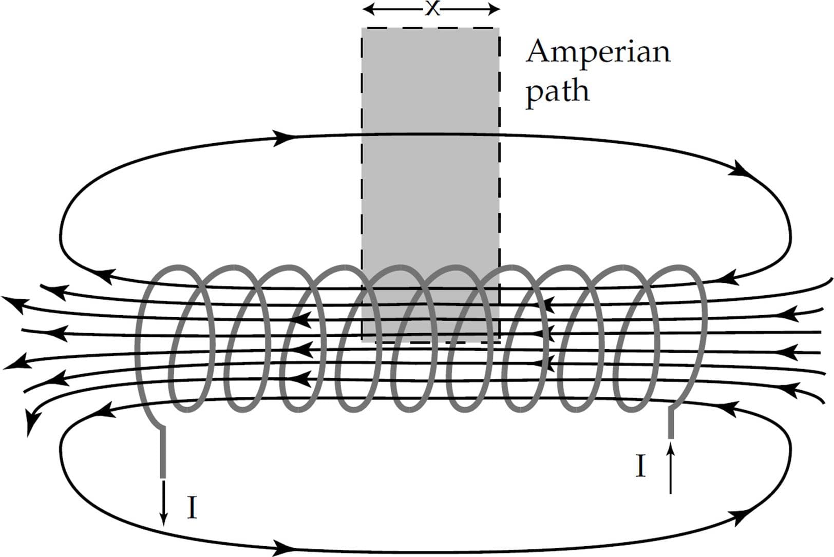 | Amperian
path
100800000
I
