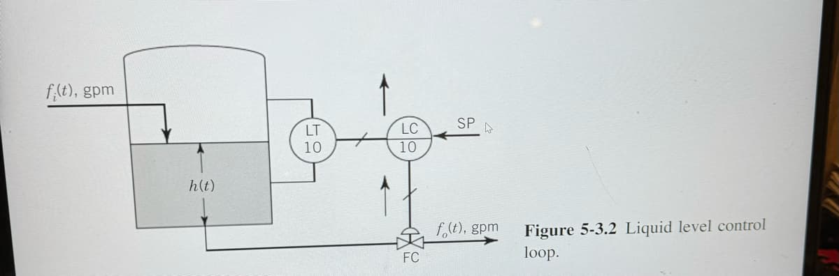 f(t), gpm
h(t)
LT
10
LC
10
FC
SPD
f(t), gpm
Figure 5-3.2 Liquid level control
loop.