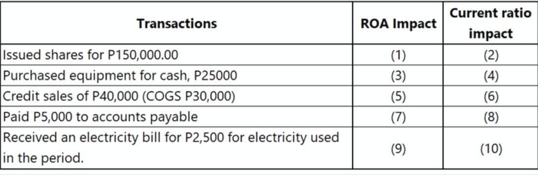 Current ratio
Transactions
ROA Impact
impact
Issued shares for P150,000.00
Purchased equipment for cash, P25000
Credit sales of P40,000 (COGS P30,000)
Paid P5,000 to accounts payable
Received an electricity bill for P2,500 for electricity used
in the period.
(1)
(2)
(3)
(4)
(5)
(6)
(7)
(8)
(9)
(10)
