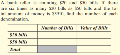 A bank teller is counting $20 and $50 bills. If there
are six times as many $20 bills as $50 bills and the to-
tal amount of money is $3910, find the number of each
denomination.
Number of Bills
Value of Bills
$20 bills
$50 bills
Total
