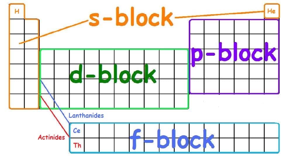 H
Actinides
-s-block
d-block
Lanthanides
Ce
#B
Th
He
p-block
f-block