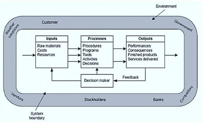 Weather
conditions
Vendors
Customer
Inputs
Raw materials
Costs
Resources
System
boundary
Processes
Procedures
Programs
Tools
Activities
Decisions
Decision maker
Stockholders
Outputs
Performances
Consequences
Environment
Finished products
Services delivered
Feedback
Banks
Government
Competitors