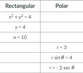 Rectangular
Polar
x2 + y2 = 4
y = 4
X = 10
r = 3
r sin 0 = 4
r= - 2 sec 0
