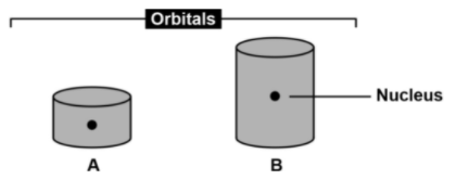 Orbitals
Nucleus
A
B
