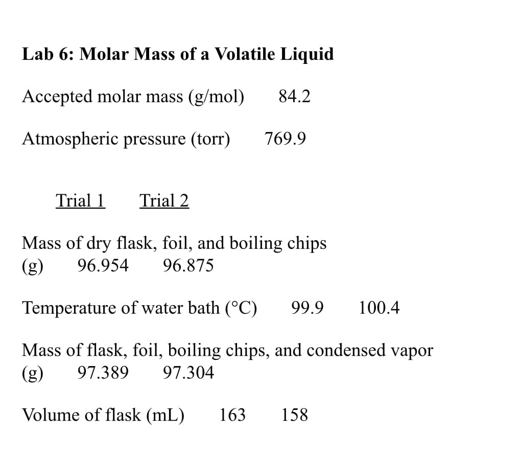 Lab 6: Molar Mass of a Volatile Liquid
Accepted molar mass (g/mol)
84.2
Atmospheric pressure (torr)
769.9
Trial 1
Trial 2
Mass of dry flask, foil, and boiling chips
(g)
96.954
96.875
Temperature of water bath (°C)
99.9
100.4
Mass of flask, foil, boiling chips, and condensed vapor
(g)
97.389
97.304
Volume of flask (mL)
163
158
