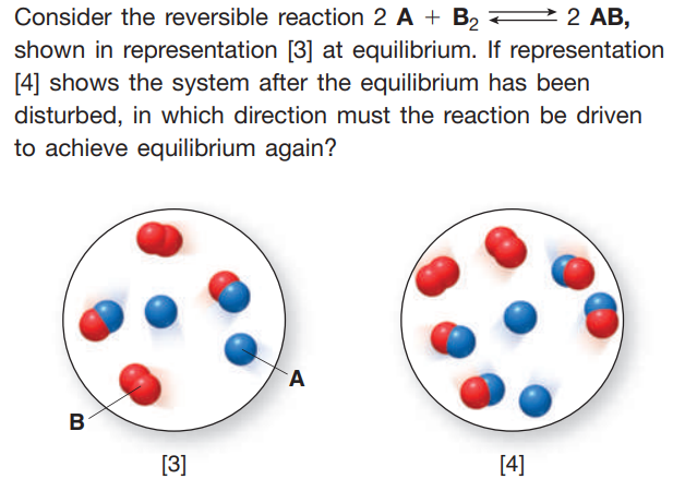 Consider the reversible reaction 2 A + B2 22 AB,
shown in representation [3] at equilibrium. If representation
[4] shows the system after the equilibrium has been
disturbed, in which direction must the reaction be driven
to achieve equilibrium again?
B
[3]
[4]
