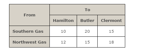 То
From
Hamilton
Butler
Clermont
Southern Gas
10
20
15
Northwest Gas
12
15
18
