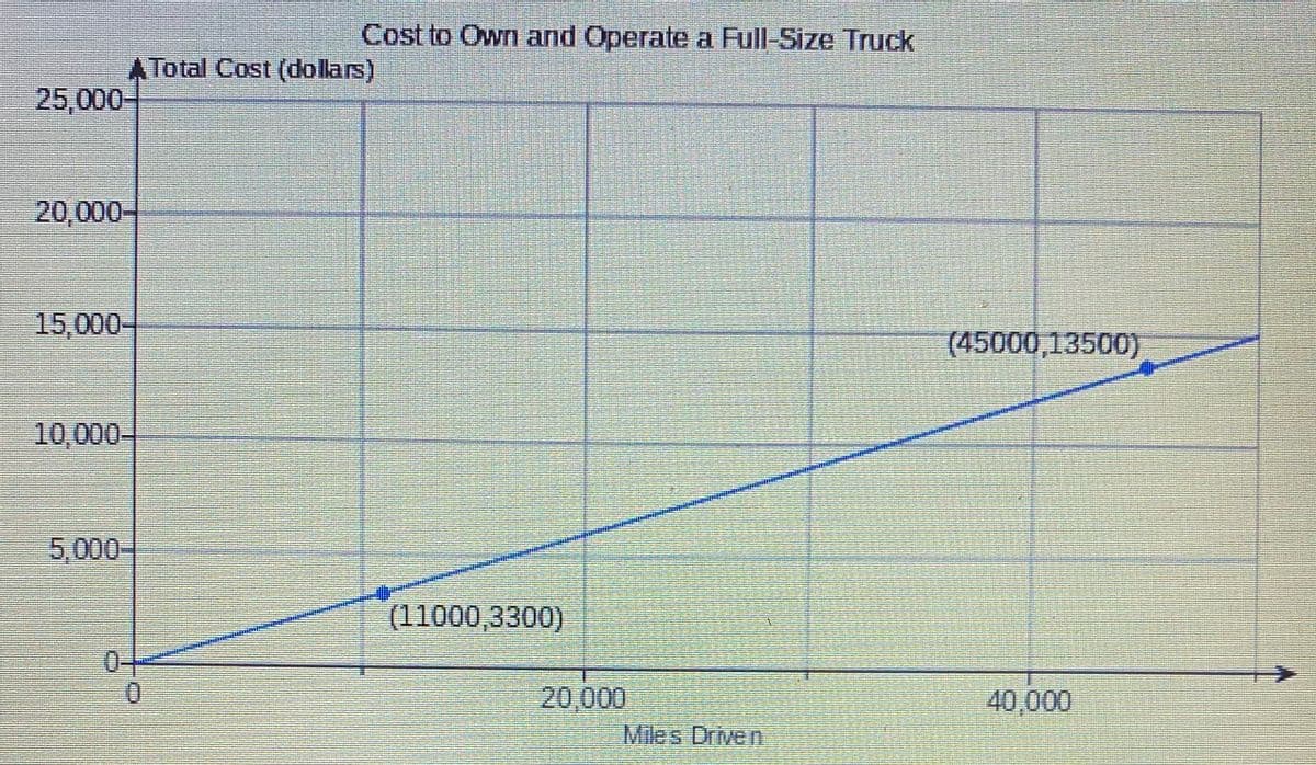 Cost to Own and Operate a Full-Size Truck
ATotal Cost (dollars)
25,000-
20,000-
15,000-
(45000,13500)
10,000-
5,000
(11000,3300)
0.
0.
20,000
40,000
Miles Driven
