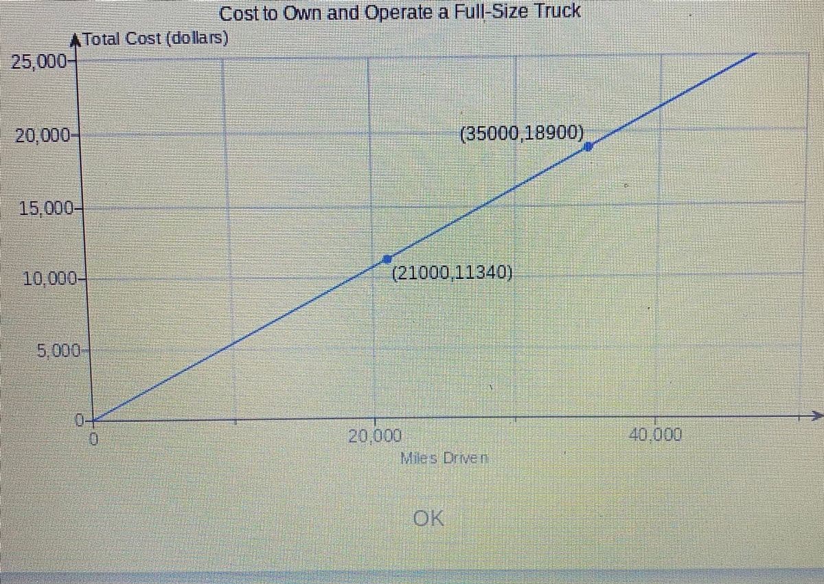 Cost to Own and Operate a Full-Size Truck
ATotal Cost (dollars)
25,000-
20,000-
(35000,18900)
15,000-
10,000-
(21000,11340)
5,000
40.000
20,000
Mies Drver
OK
