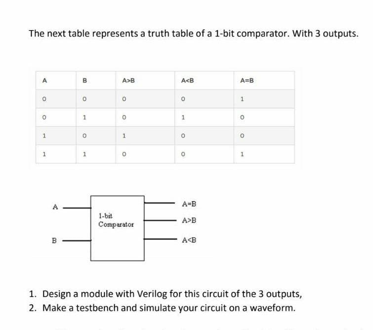 The next table represents a truth table of a 1-bit comparator. With 3 outputs.
A
B
A>B
A<B
A=B
A=B
1-bit
A>B
Comparator
B
A<B
1. Design a module with Verilog for this circuit of the 3 outputs,
2. Make a testbench and simulate your circuit on a waveform.
1.
1.
