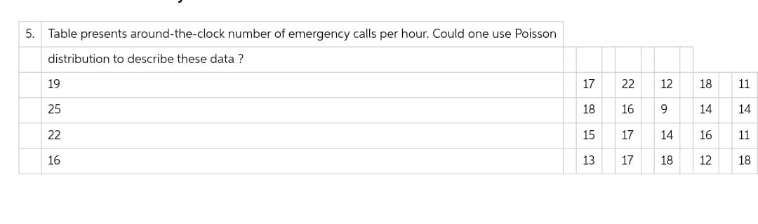 5.
Table presents around-the-clock number of emergency calls per hour. Could one use Poisson
distribution to describe these data ?
19
17
22
12
18
11
25
18
16
9
14
14
22
15
17
14
16
11
16
13
17
18
12
18
