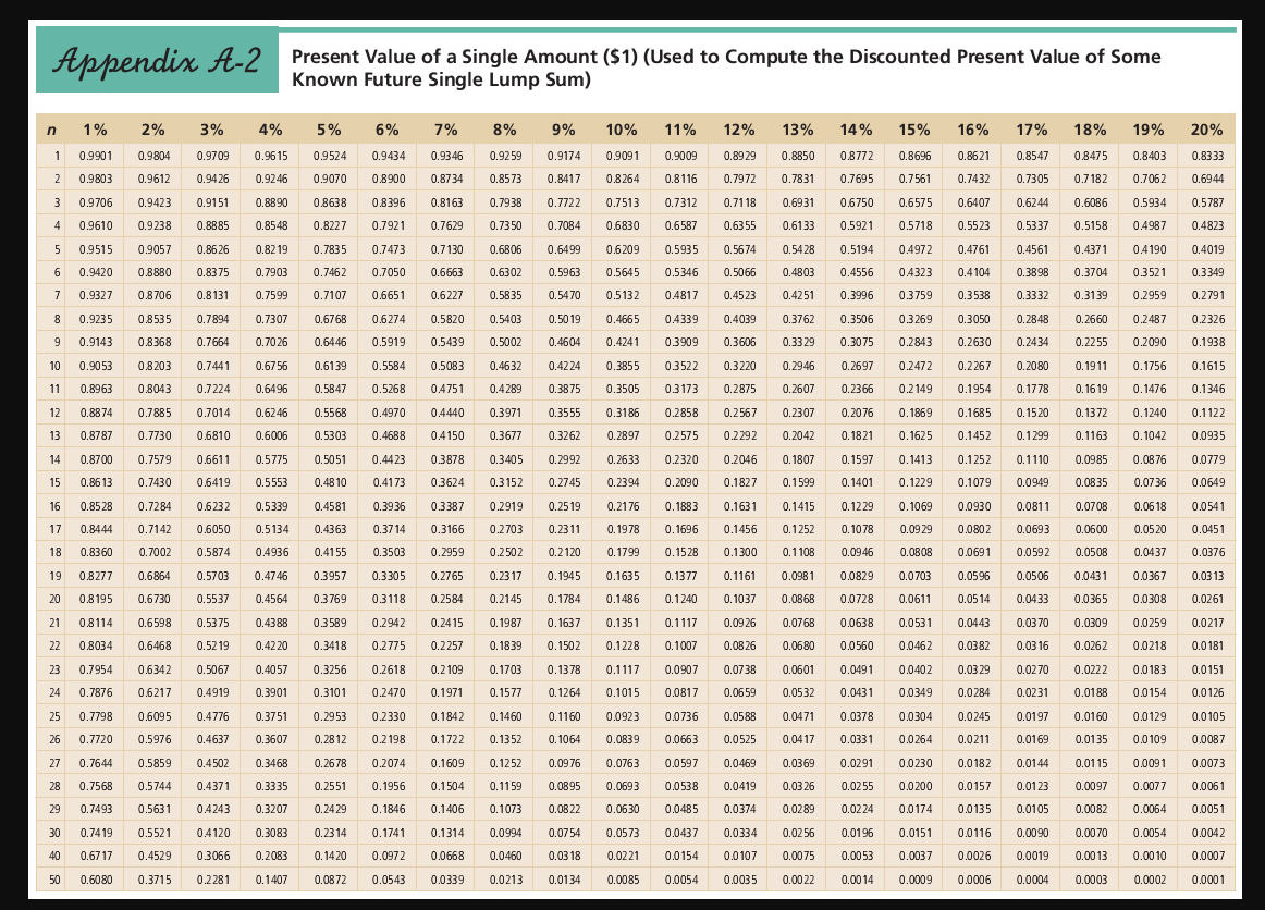 Appendix A-2
n
1%
2%
3%
4%
14% 15%
5% 6%
0.9615 0.9524 0.9434
7%
0.9346
16% 17% 18% 19% 20%
0.8772 0.8696 0.8621 0.8547 0.8475 0.8403
1 0.9901 0.9804 0.9709
0.7695 0.7561 0.7432 0.7305
3 0.9706 0.9423 0.9151 0.8890 0.8638
0.8333
0.6944
0.5787
0.4823
0.4019
0.3349
0.9238 0.8885 0.8548
4 0.9610
5 0.9515
6 0.9420 0.8880
0.9057 0.8626 0.82 19
0.8375 0.7903
0.9327 0.8706 0.8131 0.7599
7
8
0.9235
0.9143
9
0.9053
0.8963
12 0.8874
13 0.8787
14 0.8700
0.8613
0.8528
17 0.8444
15
16
8% 9% 10% 11% 12% 13%
0.9259 0.9174 0.9091 0.9009 0.89 29 0.8850
2 0.9803 0.9612 0.9426 0.9246 0.9070 0.8900 0.8734 0.8573 0.8417 0.8264 0.8116 0.7972 0.7831
0.7182 0.7062
0.8396 0.8163 0.7938 0.7722 0.7513 0.7312 0.71 18 0.6931 0.6750 0.6575 0.6407 0.6244 0.6086 0.5934
0.8227 0.7921 0.7629 0.7350 0.7084 0.6830 0.6587 0.63 55 0.6133 0.5921 0.5718 0.5523 0.5337 0.5158 0.4987
0.7835 0.7473 0.7130 0.6806 0.6499 0.6209 0.5935 0.5674 0.54 28 0.5194 0.4972 0.4761 0.4561 0.4371 0.4190
0.7462 0.7050 0.6663 0.6302 0.5963 0.5645 0.5346 0.5066 0.4803 0.4556 0.4323 0.4104 0.3898 0.3704 0.3521
0.7107 0.6651 0.6227 0.5835 0.5470 0.5132 0.4817 0.4523 0.4251
0.3996 0.3759
0.3538 0.3332 0.3139 0.2959 0.2791
0.8535 0.7894 0.7307 0.6768 0.6274 0.5820 0.5403 0.5019 0.4665 0.4339 0.4039 0.3762 0.3506 0.3269 0.3050 0.2848 0.2660 0.2487 0.2326
0.8368 0.7664 0.7026 0.6446 0.5919 0.5439 0.5002 0.4604 0.4241 0.3909 0.3606 0.3329 0.3075 0.2843 0.2630 0.2434 0.2255 0.2090 0.1938
0.8203 0.7441 0.6756 0.6139 0.5584 0.5083 0.4632 0.4224 0.3855 0.3522 0.3220 0.2946 0.2697 0.2472 0.2267 0.2080 0.1911 0.1756 0.1615
0.8043 0.7224 0.6496 0.5847 0.5268 0.4751 0.4289 0.3875 0.3505 0.3173 0.2875 0.2607 0.2366 0.2149 0.1954 0.1778 0.1619 0.1476 0.1346
0.7885 0.7014 0.6246 0.5568 0.4970 0.4440 0.3971 0.3555 0.3186 0.2858 0.2567 0.2307 0.2076 0.1869 0.1685 0.1520 0.1372 0.1240 0.1122
0.7730 0.6810 0.6006 0.5303 0.4688 0.4150 0.3677 0.3262 0.2897 0.2575 0.2292 0.2042 0.1821 0.1625 0.1452
0.7579 0.6611 0.5775 0.5051 0.4423 0.3878 0.3405 0.2992 0.2633 0.2320 0.2046 0.1807 0.1597 0.1413 0.1252
0.7430 0.6419 0.5553 0.4810 0.4173 0.3624 0.3152 0.2745 0.2394 0.2090 0.1827 0.1599 0.1401 0.1229 0.1079
0.7284 0.6232 0.5339 0.4581 0.3936 0.3387 0.2919 0.2519 0.2176 0.1883 0.1631 0.1415 0.1229 0.1069 0.0930
0.7142
0.3166 0.2703 0.2311 0.1978 0.1696 0.1456 0.1252 0.1078 0.0929 0.0802
0.7002
0.2959 0.2502 0.2120 0.1799 0.1528 0.1300 0.1108 0.0946 0.0808 0.0691
0.1945 0.1635 0.1377 0.1161 0.0981 0.0829 0.0703 0.0596
0.2145 0.1784 0.1486 0.1240 0.1037 0.0868 0.0728 0.0611 0.0514 0.0433
0.1987 0.1637 0.1351
0.1117
0.0926 0.0768 0.0638 0.0531
0.0443 0.03 70
0.1502 0.1228 0.1007 0.0826
0.0680 0.0560 0.0462 0.0382 0.03 16
0.1117 0.0907 0.0738 0.0601 0.0491 0.0402 0.03 29 0.0270
0.2470 0.1971 0.1577 0.1264 0.1015 0.0817 0.0659 0.0532 0.0431 0.0349 0.0284
0.0231
0.2330 0.1842 0.1460 0.1160 0.0923 0.0736 0.0588 0.0471 0.0378 0.0304 0.0245 0.0197
0.2198 0.1722 0.1352 0.1064 0.0839 0.0663 0.0525 0.04 17 0.0331 0.0264
0.2074 0.1609 0.1252 0.0976 0.0763 0.0597 0.0469
0.0230 0.0182 0.0144
0.1956 0.1504 0.1159 0.0895 0.0693 0.0538 0.0419 0.03 26 0.0255 0.0200 0.0157 0.0123
0.1846 0.1406 0.1073 0.0822 0.0630 0.0485 0.0374 0.0289 0.0224 0.0174 0.0135
0.1741 0.1314 0.0994 0.0754 0.0573 0.0437 0.0334 0.0256 0.0196 0.0151 0.0116
0.0972 0.0668 0.0460 0.0318 0.0221 0.0154 0.0107 0.0075 0.0053 0.0037 0.0026
0.0543 0.0339 0.0213 0.0134 0.0085 0.0054 0.0035 0.0022 0.0014 0.0009 0.0006
0.0541
0.1299 0.1163 0.1042 0.0935
0.1110 0.0985 0.0876 0.0779
0.0949 0.0835 0.0736 0.0649
0.0811 0.0708 0.06 18
0.0693 0.0600 0.0520
0.0592 0.0508 0.0437
0.0506 0.0431 0.0367
0.0365
0.0309
0.0451
0.6050 0.5134 0.4363 0.3714
0.5874
0.5703
18 0.8360
0.0376
19 0.8277
0.6864
0.4936 0.4155 0.3503
0.4746 0.3957 0.3305 0.2765 0.2317
0.3769
0.2584
20 0.8195
0.6730
0.5537
0.3118
0.0308
0.4564
0.4388
21 0.8114
0.5375
0.2942
0.2415
0.6598
22 0.8034 0.6468
23 0.7954 0.6342 0.5067
0.5219
0.42 20
0.2775
0.2257
0.1839
0.0262
0.4057
0.3256
0.2618
0.2109
0.1703 0.1378
0.0222 0.0183
0.0188 0.0154
0.0160 0.0129
0.0211 0.0169 0.0135 0.0109
0.0115 0.0091
0.0097 0.0077
0.0369
24 0.7876 0.6217 0.4919 0.3901 0.3101
25 0.7798 0.6095 0.4776 0.3751 0.2953
26 0.7720 0.5976 0.4637 0.3607 0.2812
27 0.7644 0.5859 0.4502 0.3468 0.2678
0.7568 0.5744 0.4371 0.3335 0.2551
0.7493 0.5631 0.4243 0.3207 0.2429
0.7419 0.5521 0.4120 0.3083
0.6717
0.2083
50 0.6080 0.3715 0.2281 0.1407
0.0291
28
29
30
0.2314
0.0105 0.0082 0.0064
0.0090 0.0070 0.0054
0.0019 0.0013 0.0010
0.0004 0.0003 0.0002
40
0.4529 0.3066
0.1420
0.0872
Present Value of a Single Amount ($1) (Used to Compute the Discounted Present Value of Some
Known Future Single Lump Sum)
10
11
0.3589
0.3418
0.0259
0.0218
0.0313
0.0261
0.0217
0.0181
0.0151
0.0126
0.0105
0.0087
0.0073
0.0061
0.0051
0.0042
0.0007
0.0001