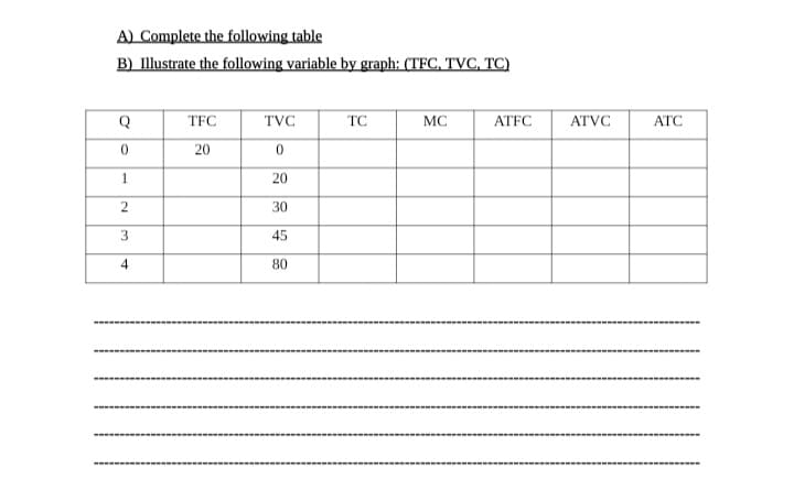 A) Complete the following table
B) Illustrate the following variable by graph: (TFC, TVC, TC)
Q
TFC
TVC
TC
MC
ATFC
ATVC
ATC
20
20
30
3.
45
80
2.
