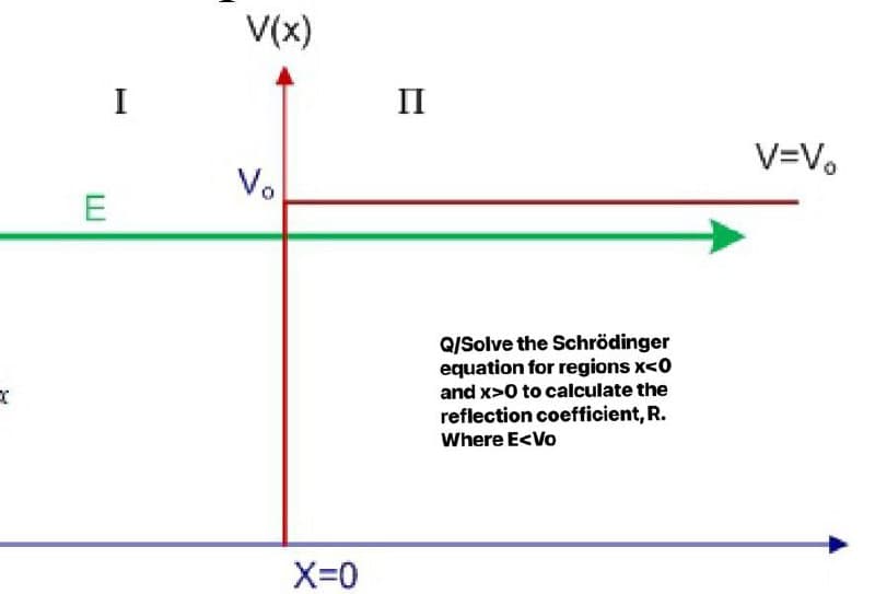 x
E
I
V(x)
V₂
X=0
II
Q/Solve the Schrödinger
equation for regions x<0
and x>0 to calculate the
reflection coefficient, R.
Where E<Vo
V=V₂