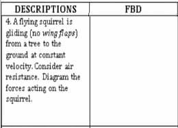 DESCRIPTIONS
FBD
4. A flying squirrel is
gliding (no wing flaps)
from a tree to the
ground at constant
velocity. Consider air
resistance. Diagram the
forces acting on the
squirel.
