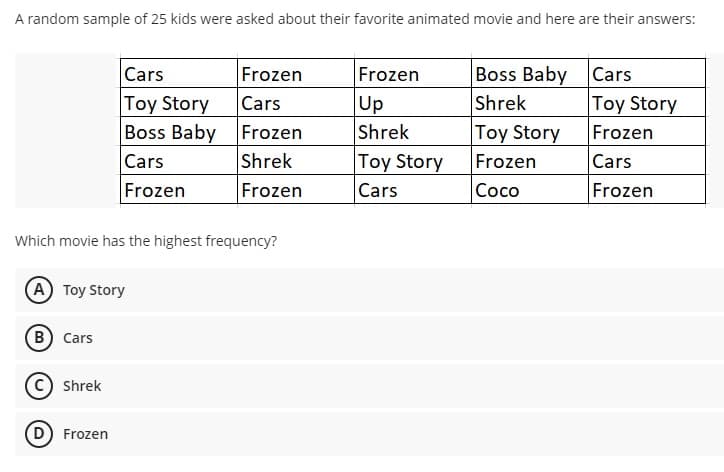 A random sample of 25 kids were asked about their favorite animated movie and here are their answers:
Boss Baby Cars
Toy Story
Cars
Frozen
Frozen
Toy Story
Boss Baby
Cars
Up
Shrek
Frozen
Shrek
Toy Story
Frozen
Toy Story
Cars
Cars
Shrek
Frozen
Cars
Frozen
Frozen
Сосо
Frozen
Which movie has the highest frequency?
(A Toy Story
B) Cars
(c) Shrek
D Frozen
