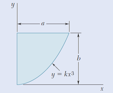 b
y = kx3
