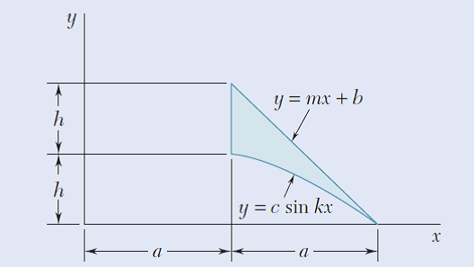 y = mx + b
y =c sin kx
