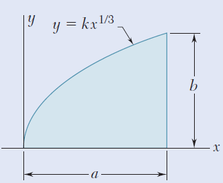 y = kx!/3
