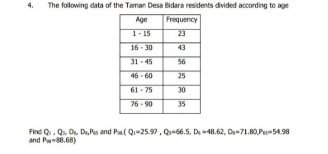 The following data of the Taman Desa Bidara residents divided according to age
Age
Frequency
1-15
23
16 - 30
43
31 -45
56
46 - 60
25
61-75
30
76 - 90
35
Find Qi, Qi, D6, Ds,Pes and Pos.( Qi=25.97, Q=66.5, De =48.62, D=71.80,Pes=54.98
and Pog-88.68)
