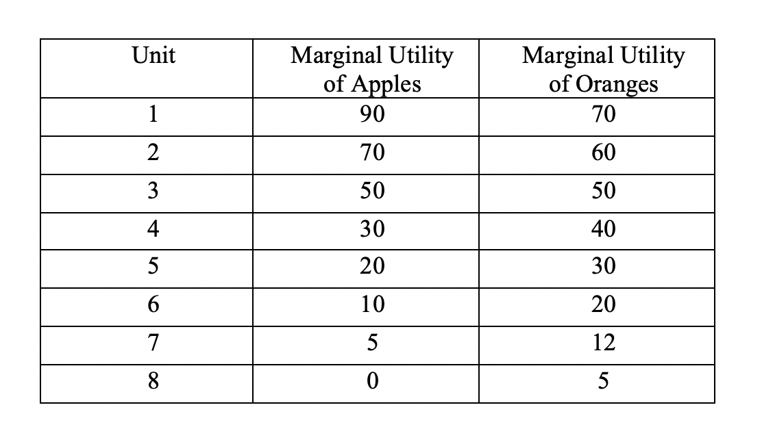 Marginal Utility
of Oranges
Unit
Marginal Utility
of Apples
1
90
70
2
70
60
3
50
50
4
30
40
5
20
30
10
20
5
12
8.
