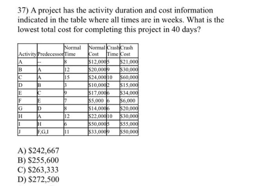 37) A project has the activity duration and cost information
indicated in the table where all times are in weeks. What is the
lowest total cost for completing this project in 40 days?
Normal
Activity PredecessorTime
Normal Crash Crash
Cost
$12,0005
$20,0009
$24,00010
$10,0002
$17,0006
$5,000 6
$14,0006
$22,00010
$50,0005
$33,0009
Time Cost
$21,000
$30,000
$60,000
$15,000
$34,000
$6,000
$20,000
$30,000
$55,000
$50,000
12
15
IF
E
7
H.
12
F.G,I
11
A) $242,667
B) $255,600
C) $263,333
D) $272,500
