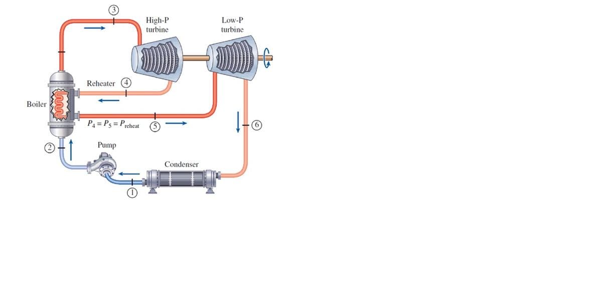 High-P
turbine
Low-P
turbine
Reheater
Boiler
P4 = P5 = Preheat
Pump
Condenser
