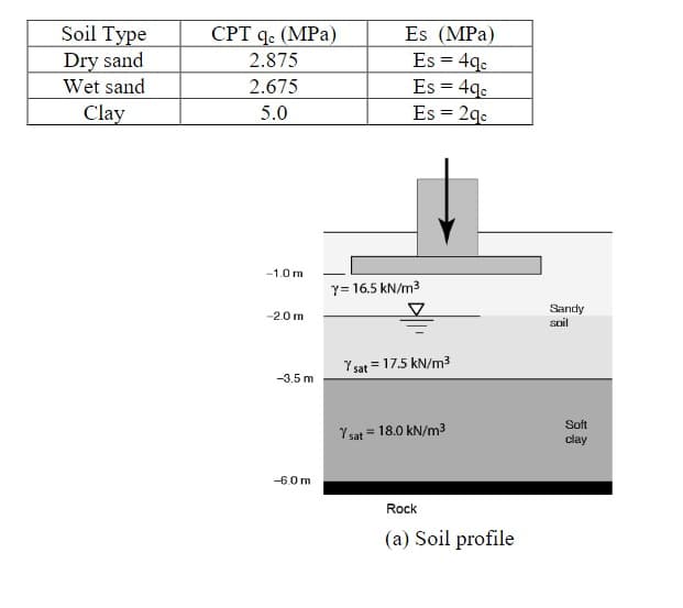 Soil Type
Dry sand
CPT q. (MPa)
Es (MPa)
Es = 49.
Es = 49.
Es = 290
2.875
Wet sand
2.675
Clay
5.0
-1.0 m
Y= 16.5 kN/m3
Sandy
soil
-2.0 m
Y sat = 17.5 kN/m3
-3.5 m
Soft
Y sat = 18.0 kN/m3
clay
-6.0m
Rock
(a) Soil profile
