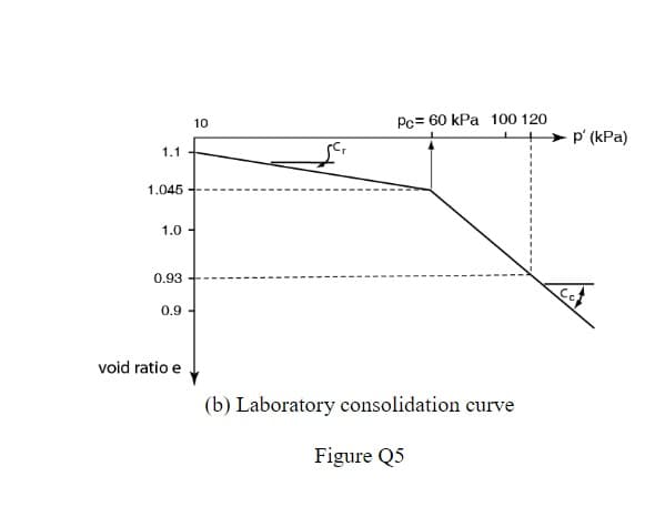 10
Pc= 60 kPa 100 120
p' (kPa)
1.1
1.045
1.0 -
0.93
0.9
void ratio e
(b) Laboratory consolidation curve
Figure Q5
