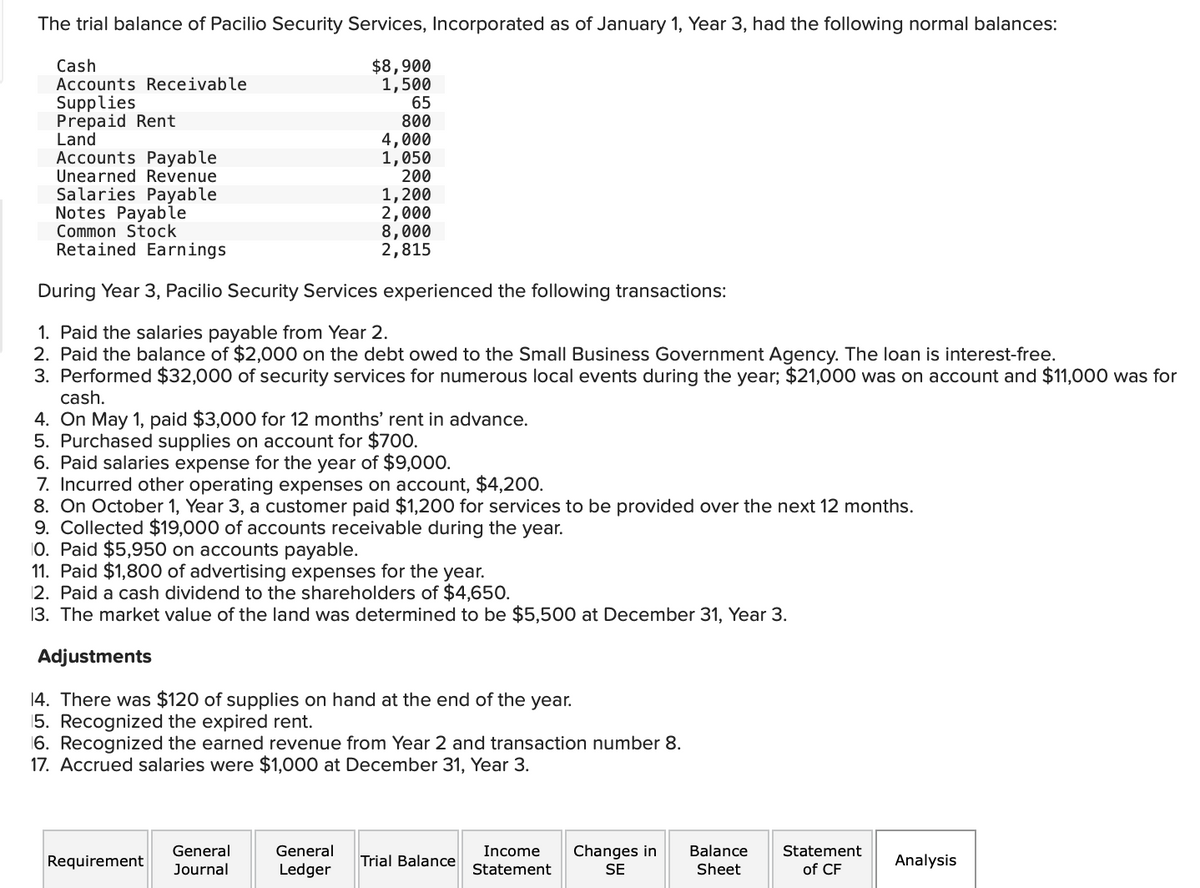 The trial balance of Pacilio Security Services, Incorporated as of January 1, Year 3, had the following normal balances:
$8,900
1,500
Cash
Accounts Receivable
Supplies
Prepaid Rent
Land
Accounts Payable
Unearned Revenue
Salaries Payable
Notes Payable
Common Stock
Retained Earnings
During Year 3, Pacilio Security Services experienced the following transactions:
1. Paid the salaries payable from Year 2.
2. Paid the balance of $2,000 on the debt owed to the Small Business Government Agency. The loan is interest-free.
3. Performed $32,000 of security services for numerous local events during the year; $21,000 was on account and $11,000 was for
cash.
4. On May 1, paid $3,000 for 12 months' rent in advance.
5. Purchased supplies on account for $700.
6. Paid salaries expense for the year of $9,000.
7. Incurred other operating expenses on account, $4,200.
65
800
4,000
1,050
200
8. On October 1, Year 3, a customer paid $1,200 for services to be provided over the next 12 months.
9. Collected $19,000 of accounts receivable during the year.
10. Paid $5,950 on accounts payable.
11. Paid $1,800 of advertising expenses for the year.
2. Paid a cash dividend to the shareholders of $4,650.
13. The market value of the land was determined to be $5,500 at December 31, Year 3.
1,200
2,000
8,000
2,815
Adjustments
14. There was $120 of supplies on hand at the end of the year.
15. Recognized the expired rent.
Requirement
16. Recognized the earned revenue from Year 2 and transaction number 8.
17. Accrued salaries were $1,000 at December 31, Year 3.
General
Journal
General
Ledger
Trial Balance
Income
Statement
Changes in
SE
Balance
Sheet
Statement
of CF
Analysis