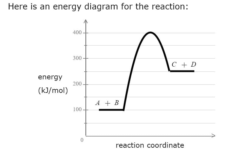 Here is an energy diagram for the reaction:
400
300
C + D
energy
200
(kJ/mol)
A + B
100
reaction coordinate
