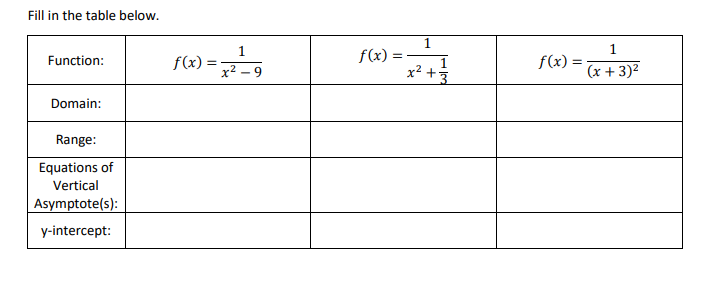 Fill in the table below.
1
f(x) =
x2
1
f(x) =
(x + 3)2
1
Function:
f(x)
x² – 9
Domain:
Range:
Equations of
Vertical
Asymptote(s):
y-intercept:
