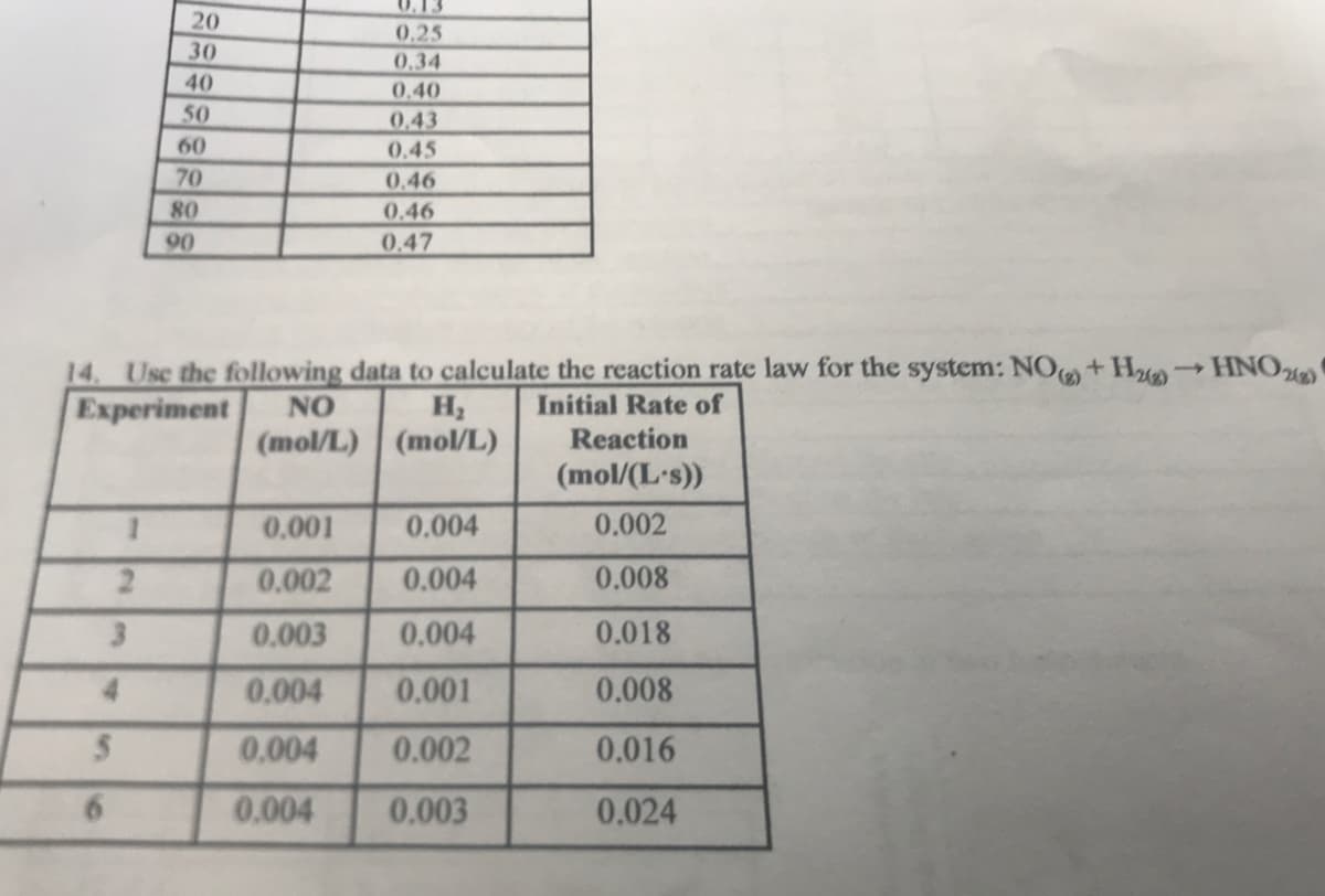 0.13
20
0,25
30
0,34
40
0.40
50
0.43
0.45
60
70
0.46
80
0.46
90
0.47
14. Use the following data to calculate the reaction rate law for the system: NO+ H HNO
Experiment
(3),
NO
Initial Rate of
(mol/L) (mol/L)
Reaction
(mol/(L's))
0.001
0.004
0.002
2.
0.002
0.004
0.008
3.
0.003
0.004
0.018
0,004
0.001
0.008
0.004
0.002
0.016
0.004
0.003
0.024
2 34
